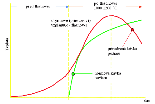 Obr. 1 Vzah normovej krivky teplota/as (poiar po objemovom vzplanut) k relnemu poiaru
