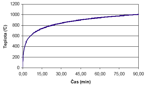 Obr. 2 Priebeh krivky teplota/as (poiar po objemovom vzplanut) priebeh poda vzorca (1)