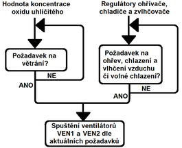 Obr. 3 – Pracovn diagram zen ventiltor