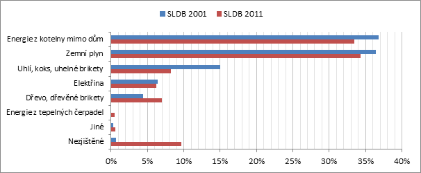 Graf 3: Energie pouvan k vytpn v letech 2001 a 2011, vechny byty, zdroj S SLDB 2001 a 2011.