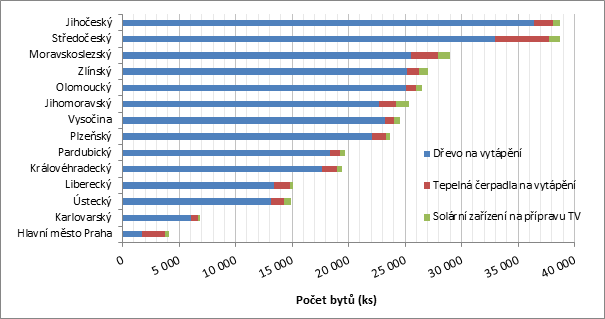 Graf 7: Obnoviteln zdroje energie vyuvan k vytpn a pprav tepl vody dle kraj, zdroj S SLDB 2011.