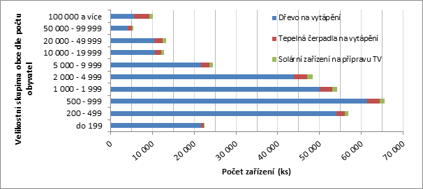 Graf 9: Obnoviteln zdroje energie vyuvan k vytpn a pprav tepl vody dle velikostnch skupin obc, zdroj S SLDB 2011.