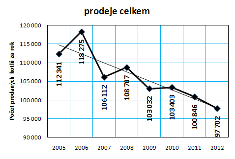 Graf . 1: Vvoj celkovho prodeje kotl v R v letech 2005 a 2012