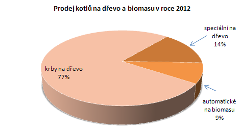 Graf . 7: Procentuln podl prodeje jednotlivch druh kotl a krb na devo a biomasu v R v roce 2012
