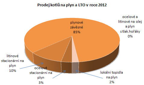 Graf . 9: Procentuln podl prodeje jednotlivch druh kotl na plyn a LTO v R v roce 2012