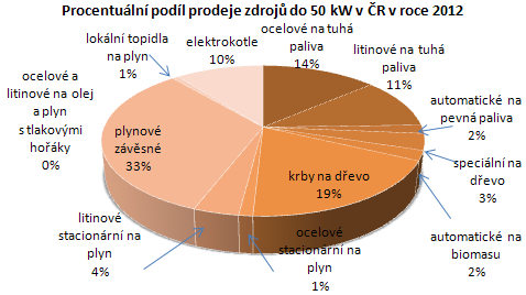 Graf . 2: Procentuln podl prodeje zdroj do 50 kW v R v roce 2012 podle druhu kotle