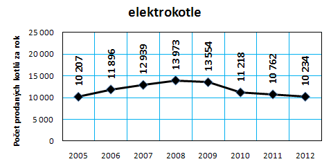 Graf . 11: Vvoj prodeje elektrokotl v R v letech 2005 a 2012