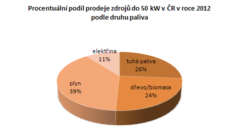 Graf . 3: Procentuln podl prodeje zdroj do 50 kW v R v roce 2012 podle druhu paliva