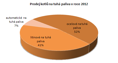 Graf . 5: Procentuln podl prodeje jednotlivch druh kotl na tuh paliva v R v roce 2012