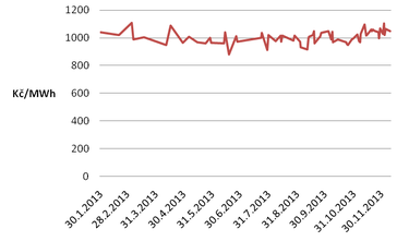 Graf vvoje cen elektiny nzkho napt na rok 2014 podle kurzovnch lstk MKBK z roku 2013. Zdroj: MKBK
