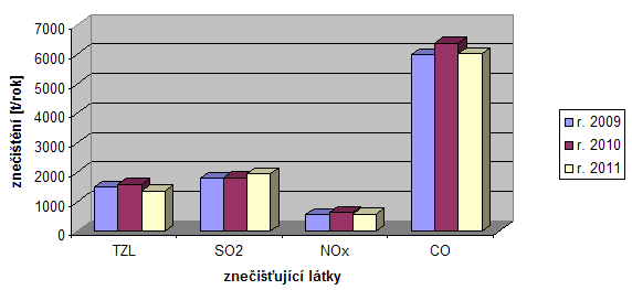 Graf 1 Emise hlavnch zneiujcch ltek v MSK