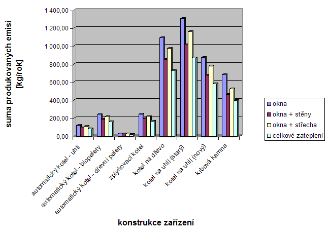 Graf 4 Suma produkovanch emis [kg/rok] pro jednotliv spalovac zazen