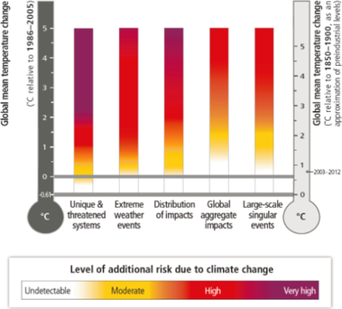 Obrzek 3: Rizika v dsledku zmny klimatu