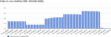 Graf . 3: Grafick znzornn rovn cen (zdroj: kalklultor cen energi TZB-info)