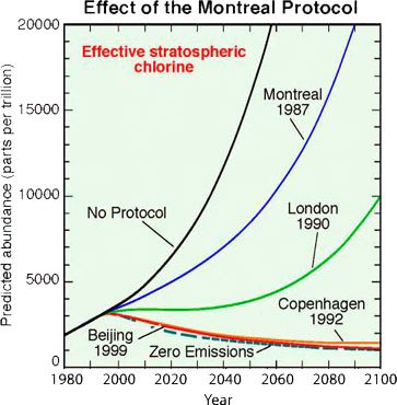 Obr. 2: Pedpokldan efekt Montrealskho protokolu a jeho dodatk (zdroj: WMO)