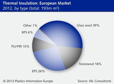 Obr. . 3 – Evropsk trh s izolacemi v roce 2012. Kamenn a skeln vlna, EPS, XPS, PUR/PIR. Zdroj: IAL Consultion.