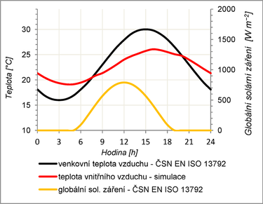 Obr. 3 Letn tepeln stabilita podle SN EN ISO 13792
