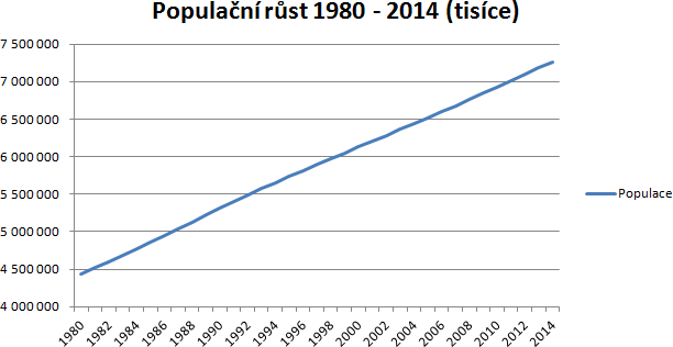 Obr. 1 – Graf zobrazuje celosvtov rst populace mezi 1980–2014