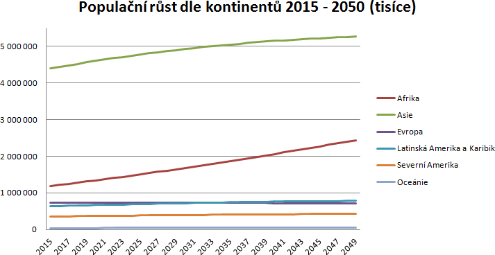 Obr. 2 – Graf zobrazuje celosvtov rst populace mezi 2015–2050
