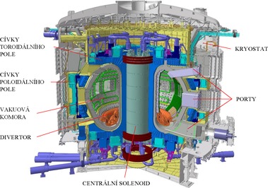 Obr. 3. Fzn reaktor ITER, kter se stav u vzkumnho stediska CEA Cadarache nedaleko msta Aix-en-Provence na jihu Francie. Vka reaktoru bude 29 m a prmr 28 m. Vha reaktoru bude 23 000 t.