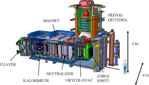 Obr. 32. Injektor neutrlnch atom reaktoru ITER