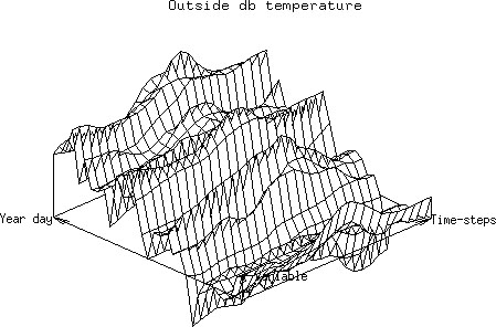 Obr. 6: 3D graf vonkajej meranej teploty (Ponick Huta) v ESP-r (1. 1.–30. 1. 2007)