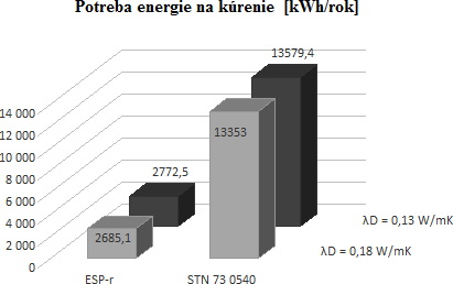 Obr. 9: Porovnanie potreby energie na vykurovanie poas jednho roka, poda simulcie ESP-r a projektovho vpotu poda STN 73 054