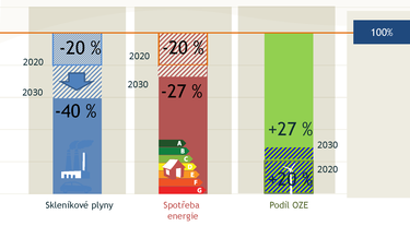 Obr. 2. Cle EU v oblasti energetiky do roku 2030