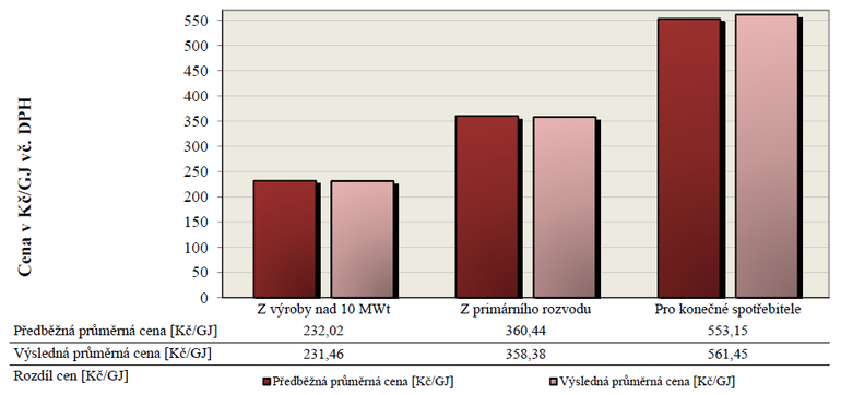 Graf . 3: Porovnn prmrnch pedbnch a vslednch cen tepeln energie v roce 2015 vyroben z uhl