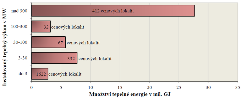 Graf . 11: Mnostv dodvek tepeln energie pro konen spotebitele za rok 2015 a poty cenovch lokalit rozdlen podle instalovanho vkonu zdroj tepeln energie
