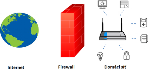 Obr.4 – Firewall chrn ped toky z internetu tm, e oddluje vai domc s od internetu