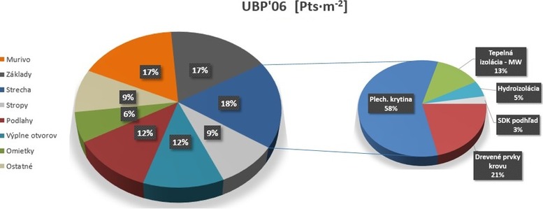 Graf 14: Percentulna podie environmentlnych dopadov jednotlivch konstruknch celkov na celkovch dopadoch v kategrii dopadu UBP’06 vo variante I. Podrobne s zobrazen dopady spojen s jednotlivmi asami kontrukcie strechy, ktor m najvy podiel na celkovch dopadoch.