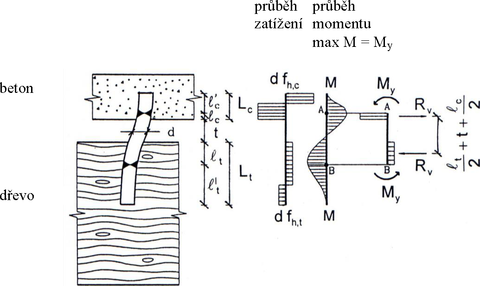 Obr. 2 Deformovan tvar spojovacho prostedku kolkovho typu se dvma plastickmi klouby