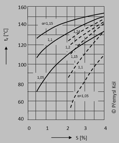 Graf 1: Vliv obsahu sry v palivu a souinitele pebytku vzduchu na rosn bod, Autor grafu: Pemysl Kl