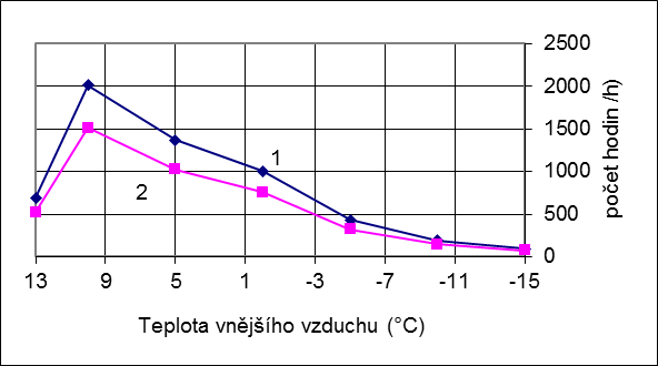 Graf 1 – Poet hodin v otopnm obdob, c doln index h (kivka 1) a poet hodin vytpn v uvaovanm cyklu, p doln index v (kivka 2), v zvislosti na teplot vnjho vzduchu