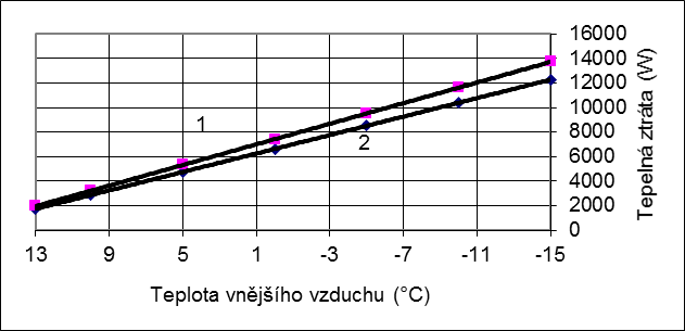 Graf 3 – Prbh tepelnch ztrt v zvislosti na teplot vnjho vzduchu pi korigovan teplot vnitnho vzduchu, Q doln index k, kivka 1 a poadovan teplot vnitnho vzduchu, Q doln index o, kivka 2, v RD s tradinm cihelnm zdivem