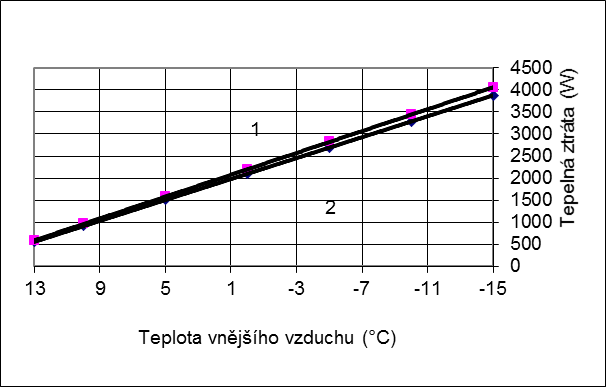 Graf 4 – Prbh tepelnch ztrt v zvislosti na teplot vnjho vnjho vzduchu pi korigovan teplot vnitnho vzduchu, Q doln index k, kivka 1 a poadovan teplot vnitnho vzduchu, Q doln index o, kivka 2, v RD s izolanm cihelnm zdivem
