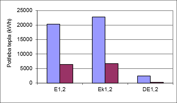 Graf 5 – Poteba tepla v RD v otopnm obdob, pi uvaovan poadovan teploty vnitnho vzduchu a RD s tradinm cihelnm zdivem, E₁, a izolanm cihelnm zdivem, E₂, a korigovan teploty vnitnho vzduchu a RD s tradinm cihelnm zdivem, E doln index k1, a izolanm cihelnm zdivem, E doln index k2 a jeho rozdl DE₁ = E₁ − E doln index k1 a DE₂ = E₂ − E doln index k2