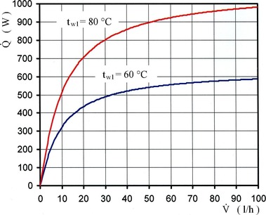 Obr. 1 Prtokov charakteristika otopnho tlesa pro dv rzn teploty pvodn otopn vody. Fig. 1 Flow characteristics of the radiator for two different supply temperatures of the heating water
