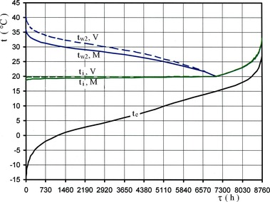Obr. 5 Vliv pln otevenho ventilu AI1 s malm vyvaovacm rozdlem tlak (2 kPa) [2]. Fig. 5 Effect of the fully opened valve AI1 with a small balancing pressure difference (2 kPa) [2]
