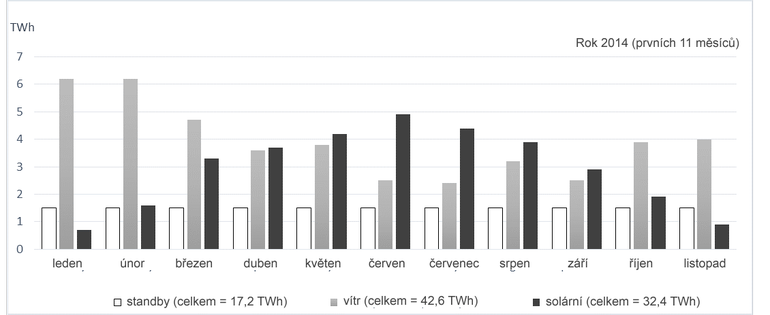 Obrzek 1: Potenciln spory reimu standby versus msn produkce energie vtrnmi a solrnmi elektrrnami v Nmecku