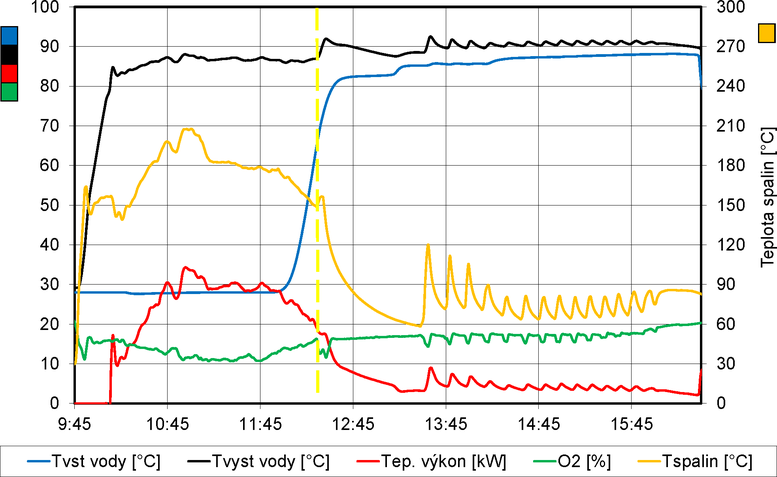 Obr. 5 Prbh tepelnho vkonu, teplot vstupn a vstupn vody, teploty spalin a koncentrace O₂ a TZL (prachu) v reimu 3 – s Laddomatem 21. Fig. 5 Course of the thermal power, outlet and inlet water temperature, flue gas temperature and the O₂ and TSP (dust) concentrations in the mode 3 – with Laddomat 21