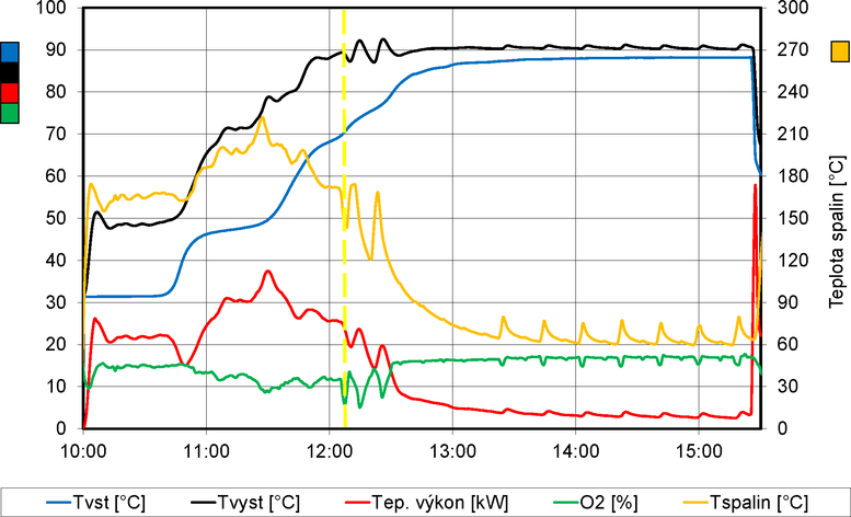 Obr. 6  Prbh tepelnho vkonu, teplot vstupn a vstupn vody, teploty spalin a koncentrace O₂ a TZL (prachu) v reimu 5 – bez Laddomatu 21. Fig. 6 Course of the thermal power, outlet and inlet water temperature, flue gas temperature and the O₂ and TSP (dust) concentrations in the mode 5 – without Laddomat 21
