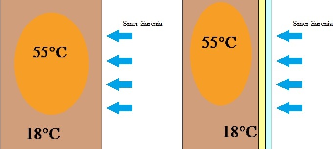 Obr. 2 Zohrievanie jednovrstvovej (vavo), a viacvrstvovej kontrukcie z vntra (vpravo) [4]