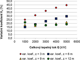 Obr. 4 Hodnoty varianch koeficient pro vechny volen vky v zn koue Fire Plume. Fig. 4 Values of variation coefficients for all the selected heights in the smoke zone of Fire Plume