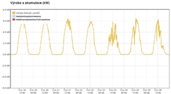 Vroba a akumulace (kWh): Vroba FVE v jednotlivch dnech byla velmi regulrn