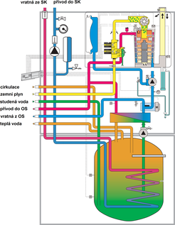Obr. 6 – Kompaktn instalace plynovho kotle se solrnm zsobnkem