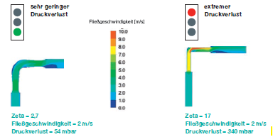 Grafika znzoruje, jak proudov pzniv jsou spojky Viega Smartpress (vlevo) v porovnn s bnou plastovou nebo mosaznou spojkou. (Grafick obrzek: Viega)