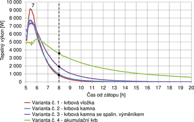 Obr. 10 Namen kivky tepelnho vkonu pro variantu . 1 a 4, v asovm rozsahu 5 a 10 h od zahjen ztopu. Fig. 10 Measured curves of heat output course for variants no. 1 to 4, in the time range 5 to 10 hrs from light-up of the fire