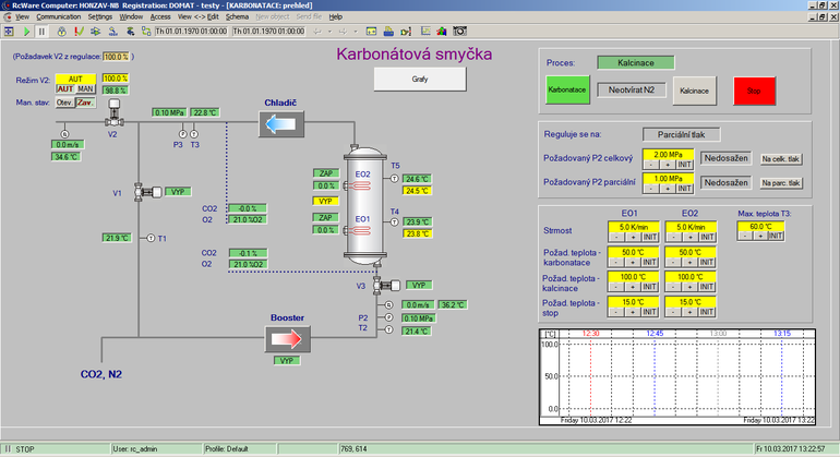 Obr.: Grafick schma prmyslovho procesu (karbonatace plynu), v prav sti ovldac prvky a graf